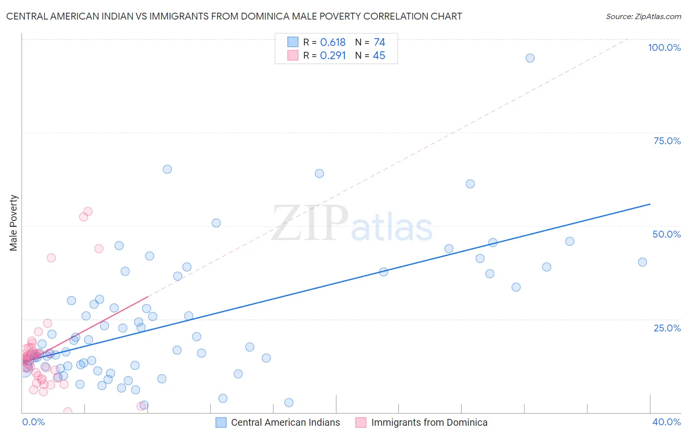 Central American Indian vs Immigrants from Dominica Male Poverty