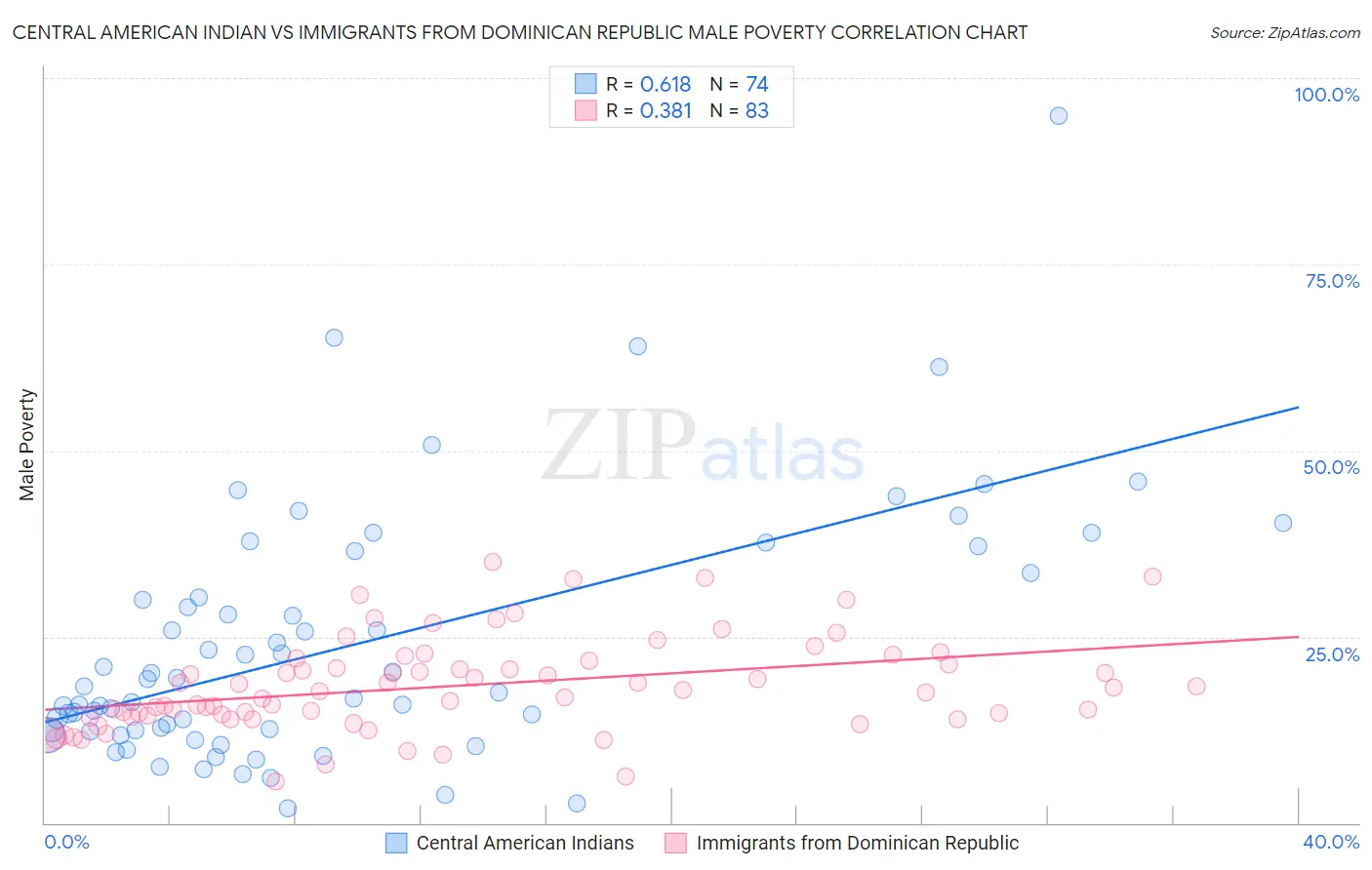 Central American Indian vs Immigrants from Dominican Republic Male Poverty