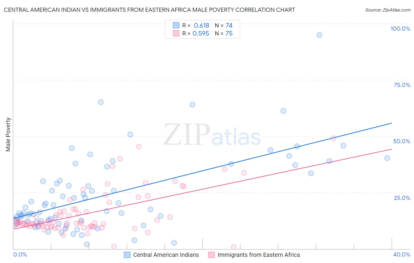 Central American Indian vs Immigrants from Eastern Africa Male Poverty