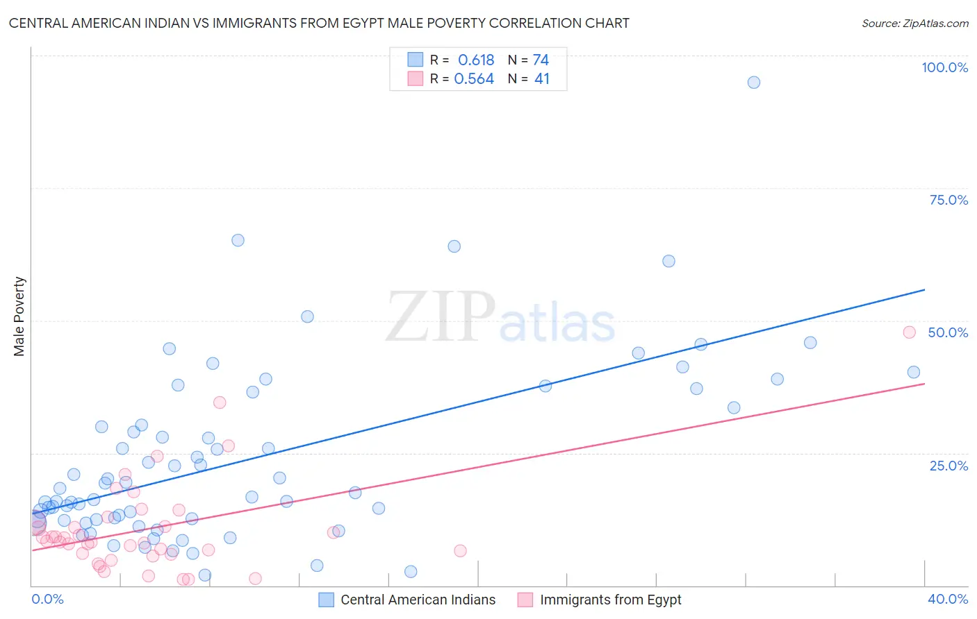 Central American Indian vs Immigrants from Egypt Male Poverty