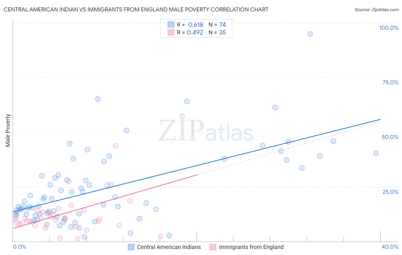 Central American Indian vs Immigrants from England Male Poverty