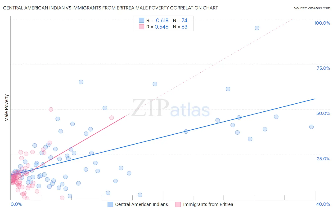 Central American Indian vs Immigrants from Eritrea Male Poverty