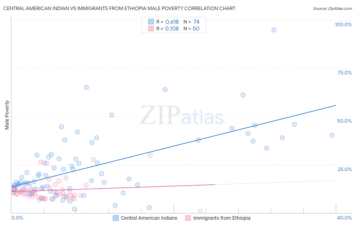 Central American Indian vs Immigrants from Ethiopia Male Poverty