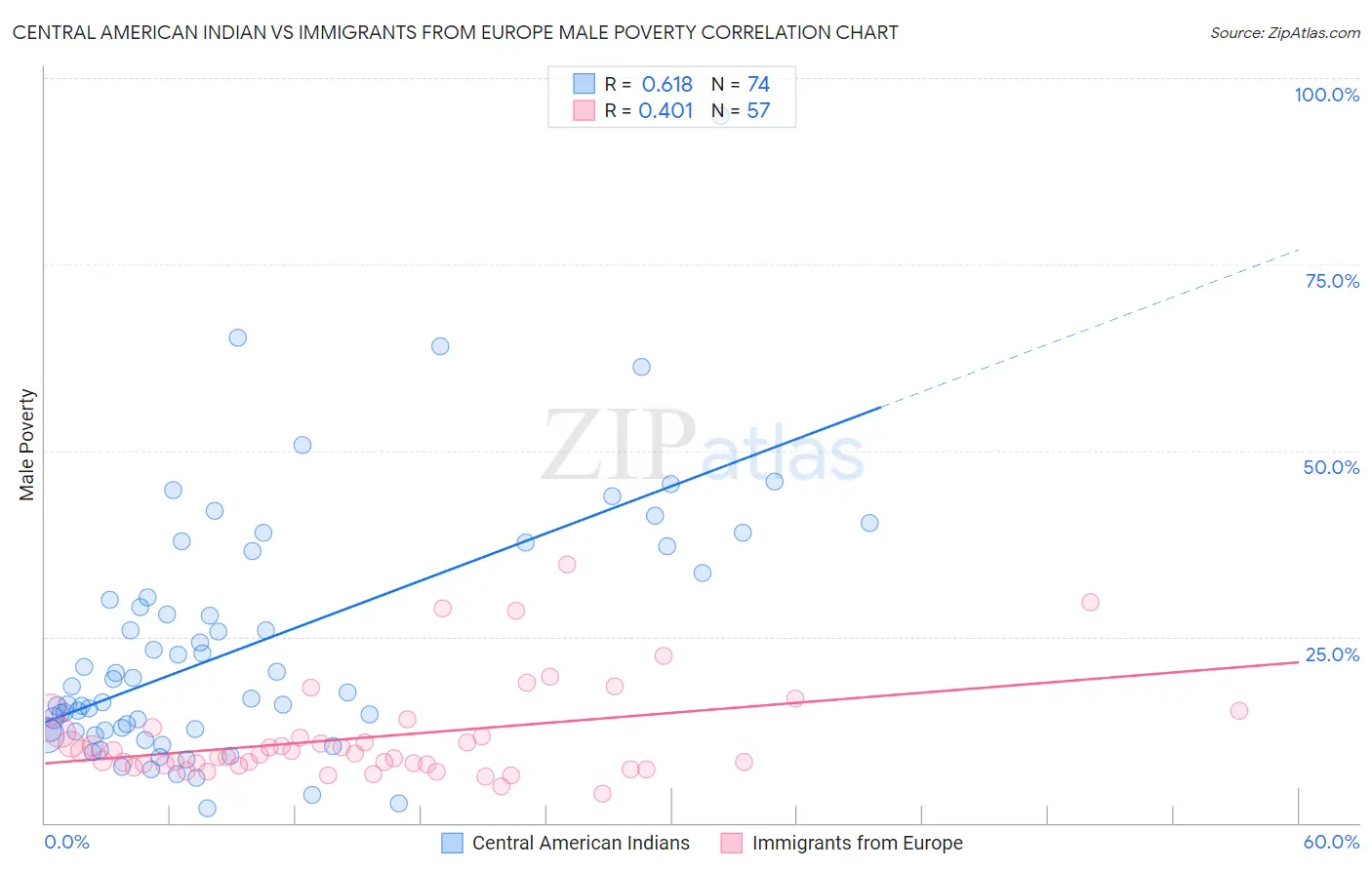 Central American Indian vs Immigrants from Europe Male Poverty