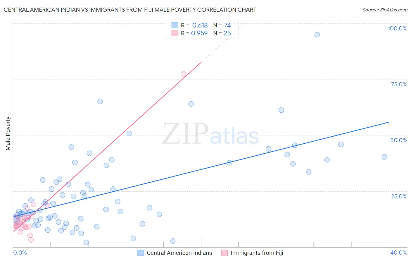 Central American Indian vs Immigrants from Fiji Male Poverty