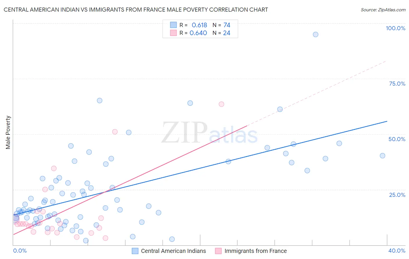 Central American Indian vs Immigrants from France Male Poverty