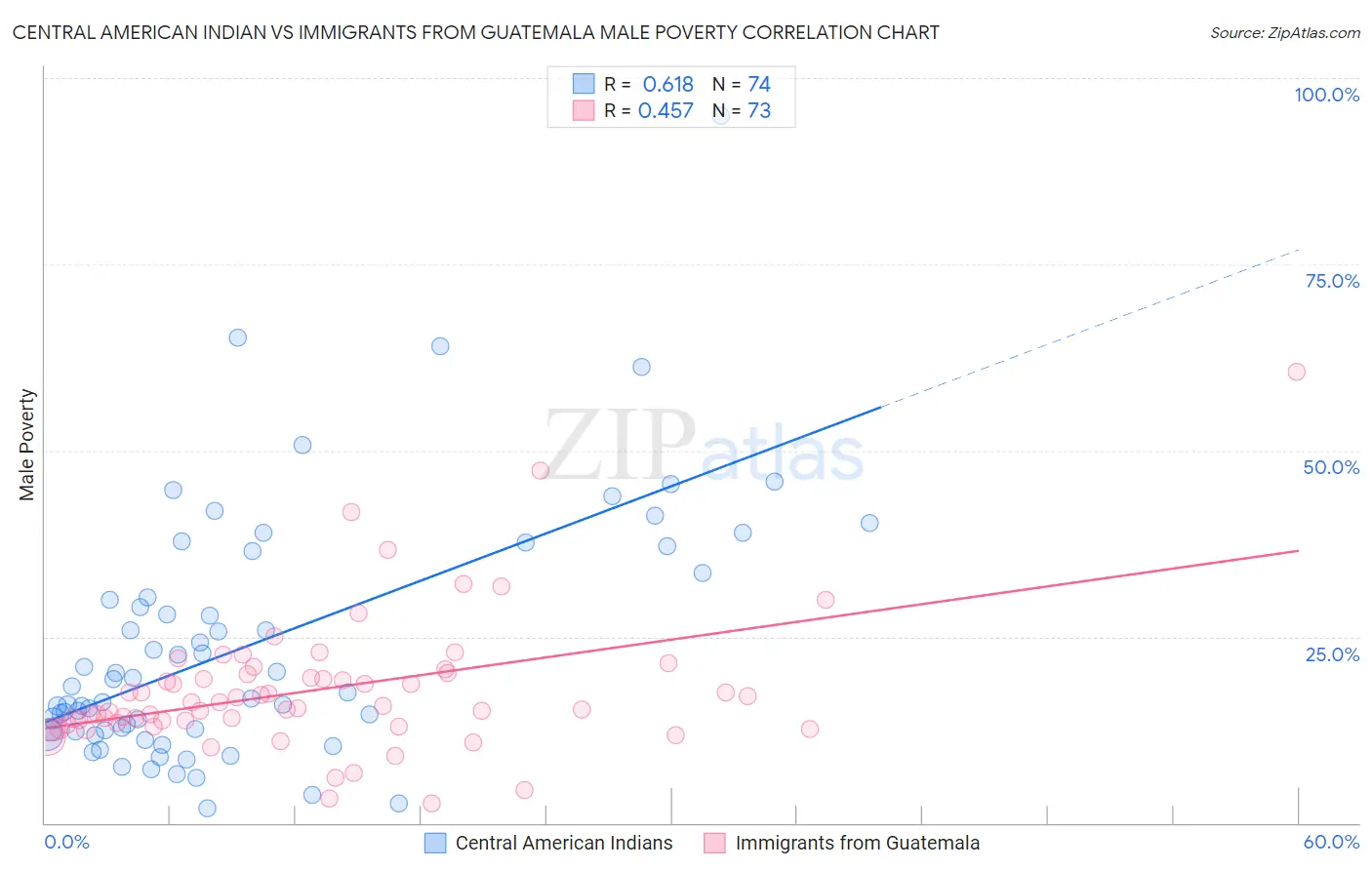 Central American Indian vs Immigrants from Guatemala Male Poverty