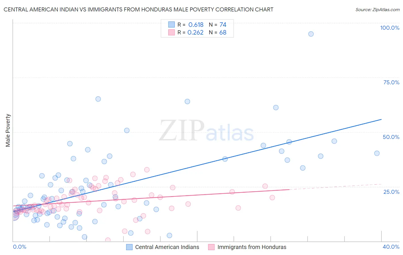 Central American Indian vs Immigrants from Honduras Male Poverty