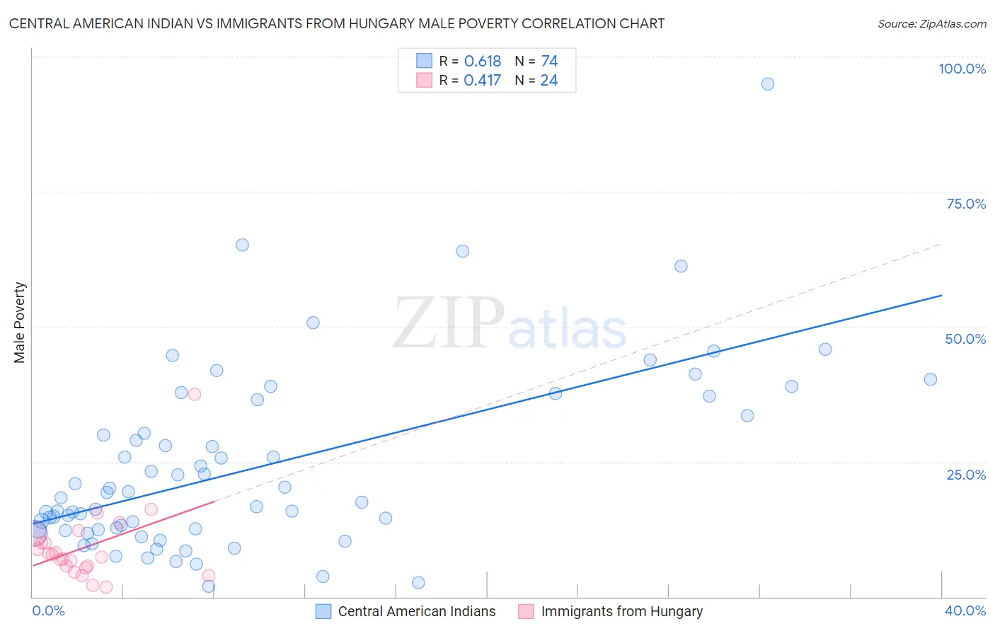 Central American Indian vs Immigrants from Hungary Male Poverty