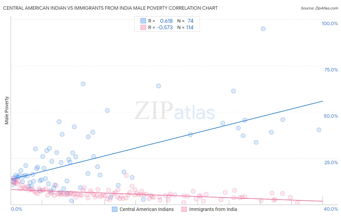 Central American Indian vs Immigrants from India Male Poverty