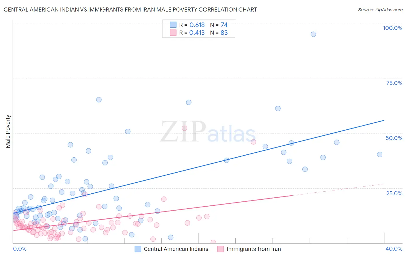 Central American Indian vs Immigrants from Iran Male Poverty