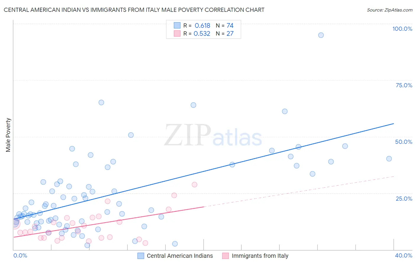 Central American Indian vs Immigrants from Italy Male Poverty