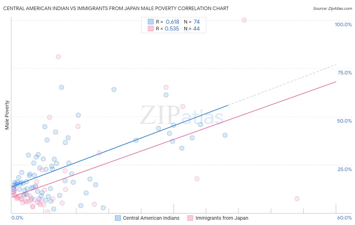 Central American Indian vs Immigrants from Japan Male Poverty