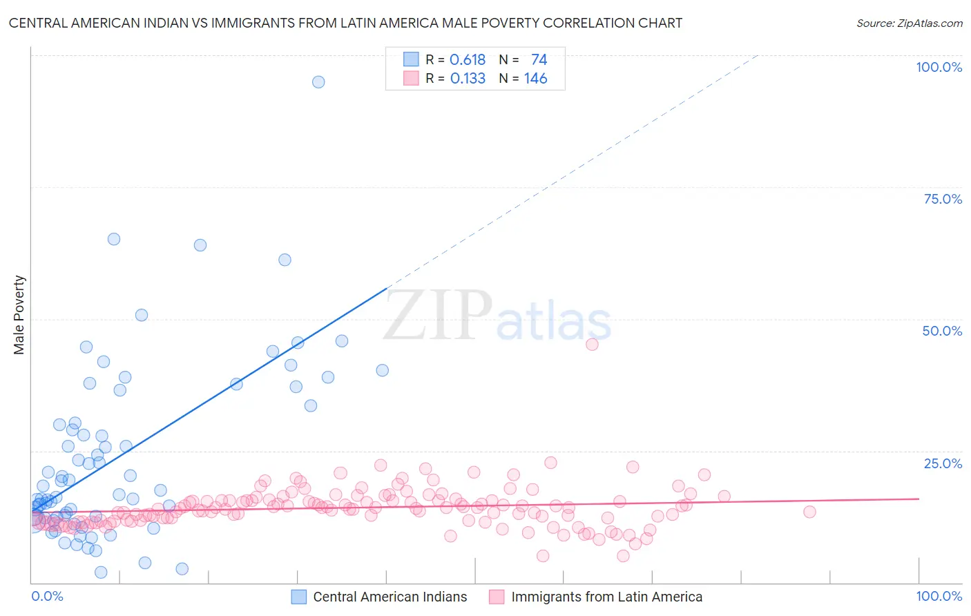 Central American Indian vs Immigrants from Latin America Male Poverty