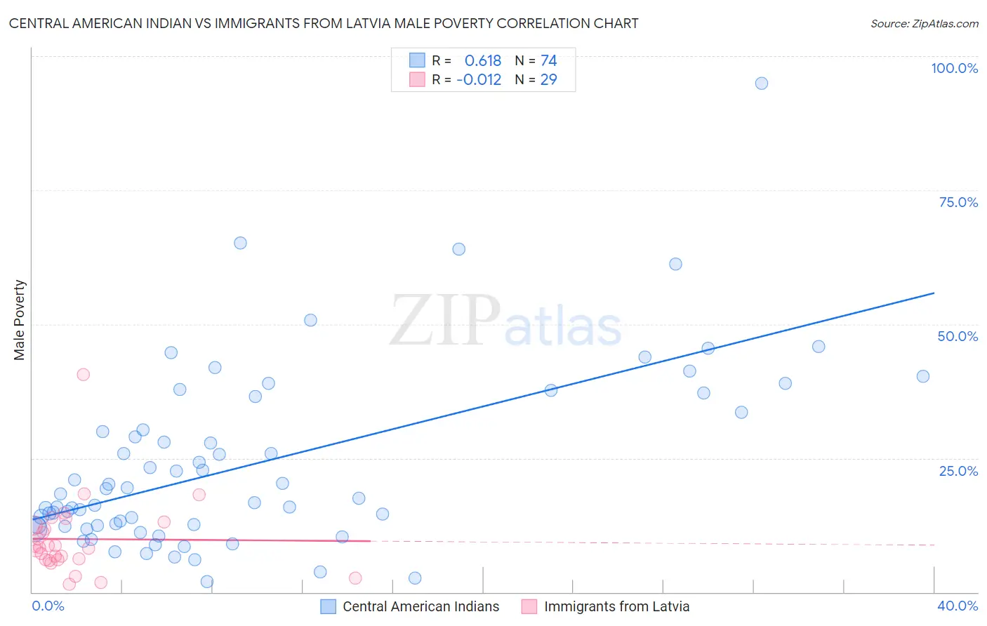 Central American Indian vs Immigrants from Latvia Male Poverty