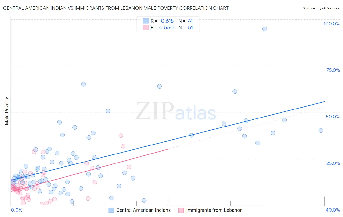 Central American Indian vs Immigrants from Lebanon Male Poverty