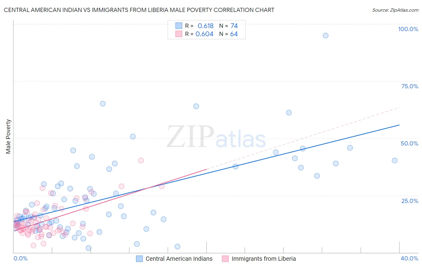 Central American Indian vs Immigrants from Liberia Male Poverty