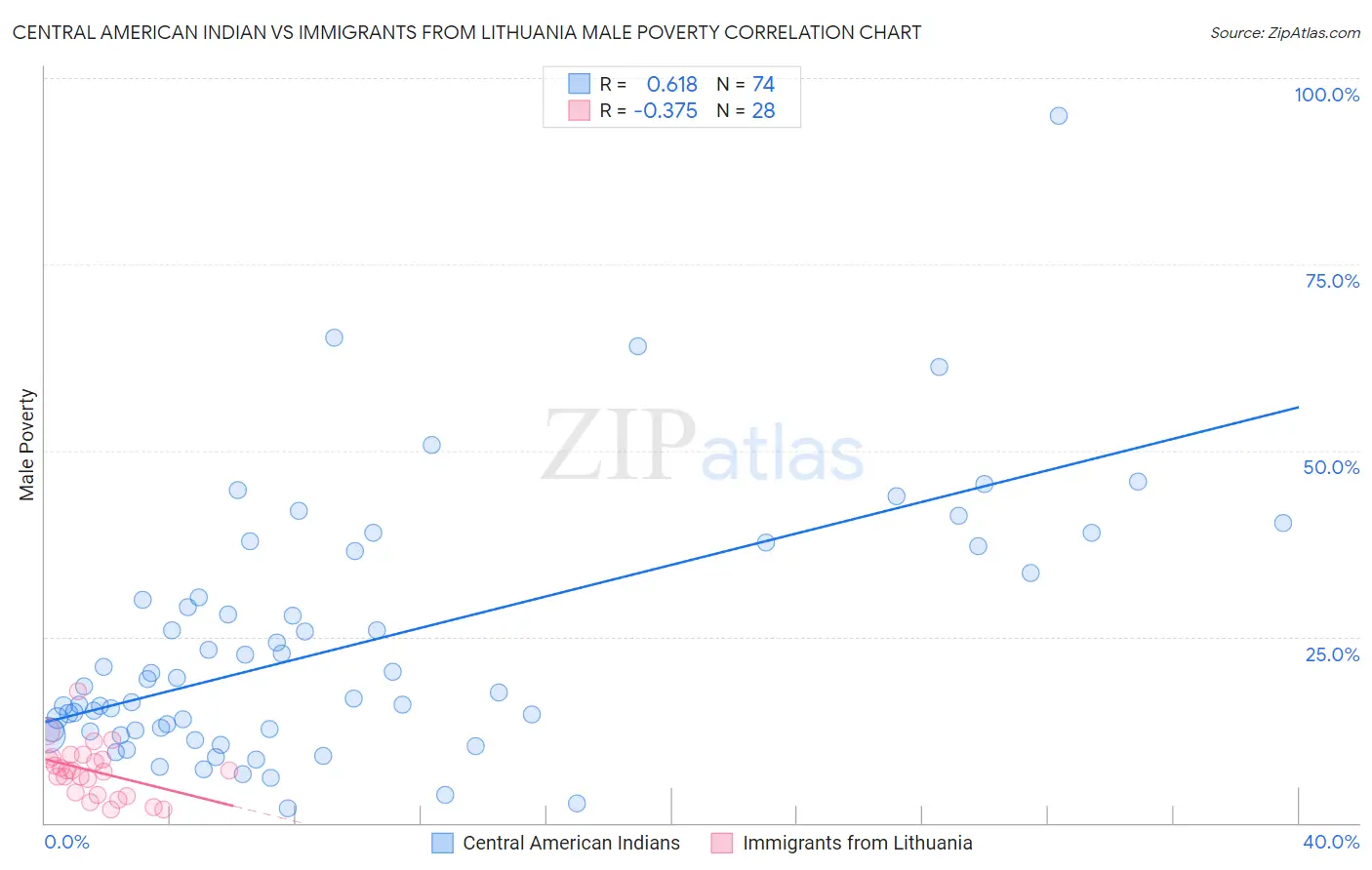 Central American Indian vs Immigrants from Lithuania Male Poverty