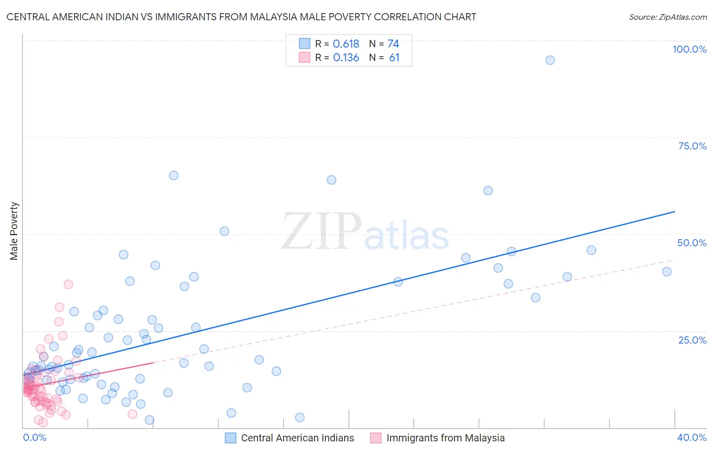 Central American Indian vs Immigrants from Malaysia Male Poverty