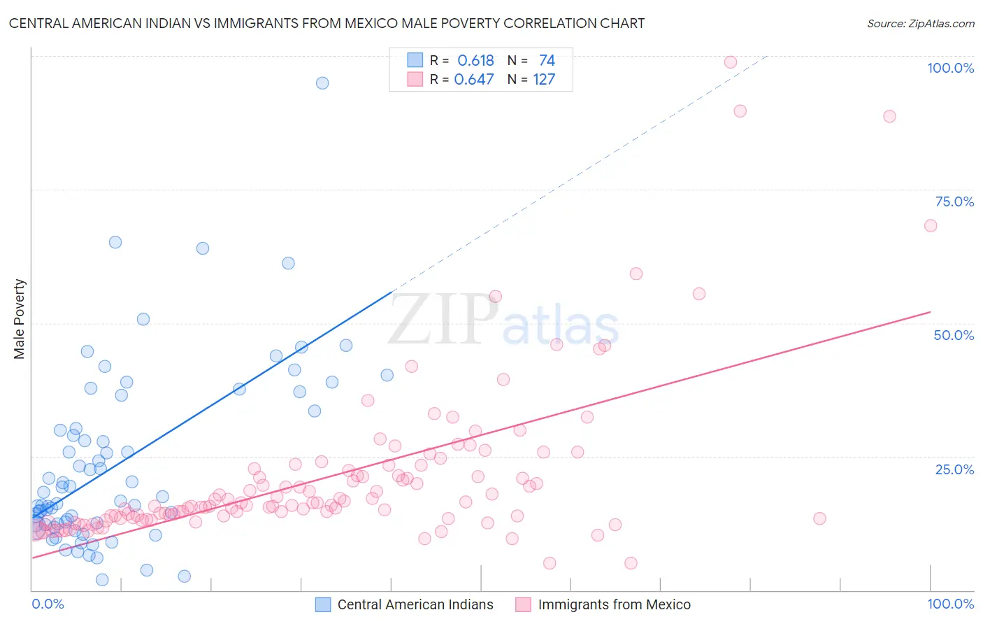 Central American Indian vs Immigrants from Mexico Male Poverty