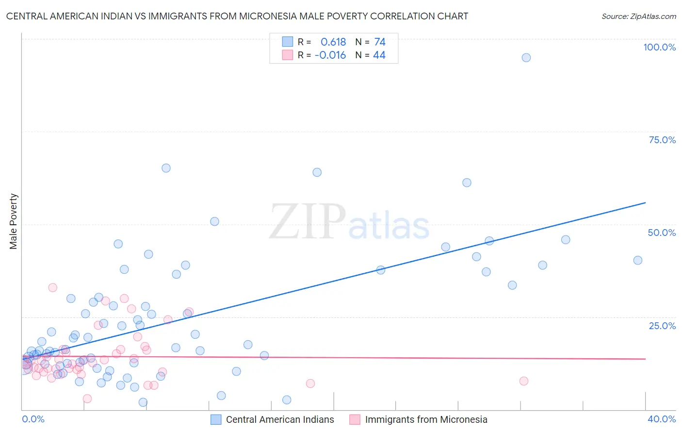 Central American Indian vs Immigrants from Micronesia Male Poverty