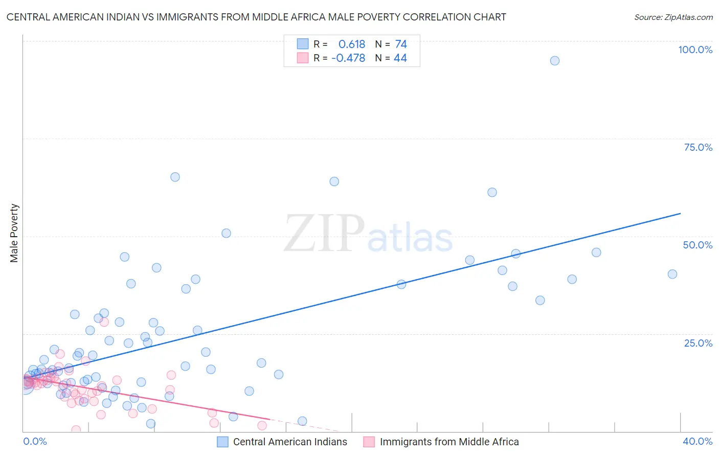 Central American Indian vs Immigrants from Middle Africa Male Poverty