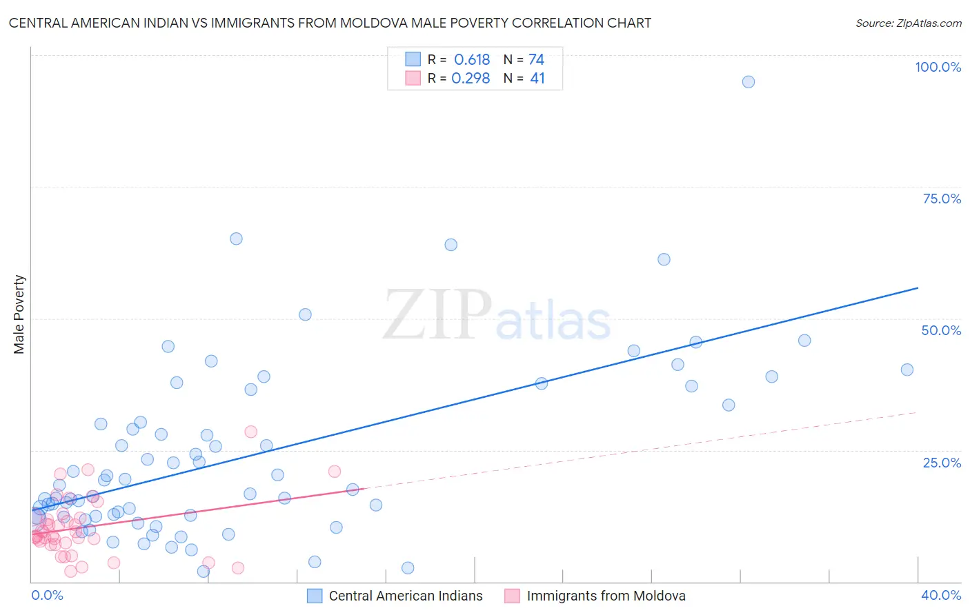 Central American Indian vs Immigrants from Moldova Male Poverty