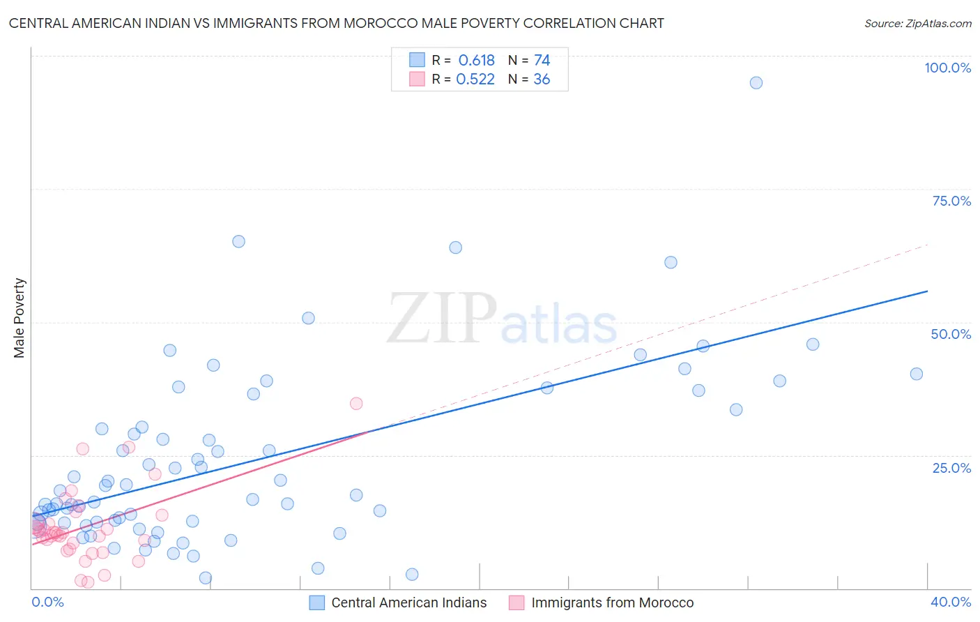 Central American Indian vs Immigrants from Morocco Male Poverty