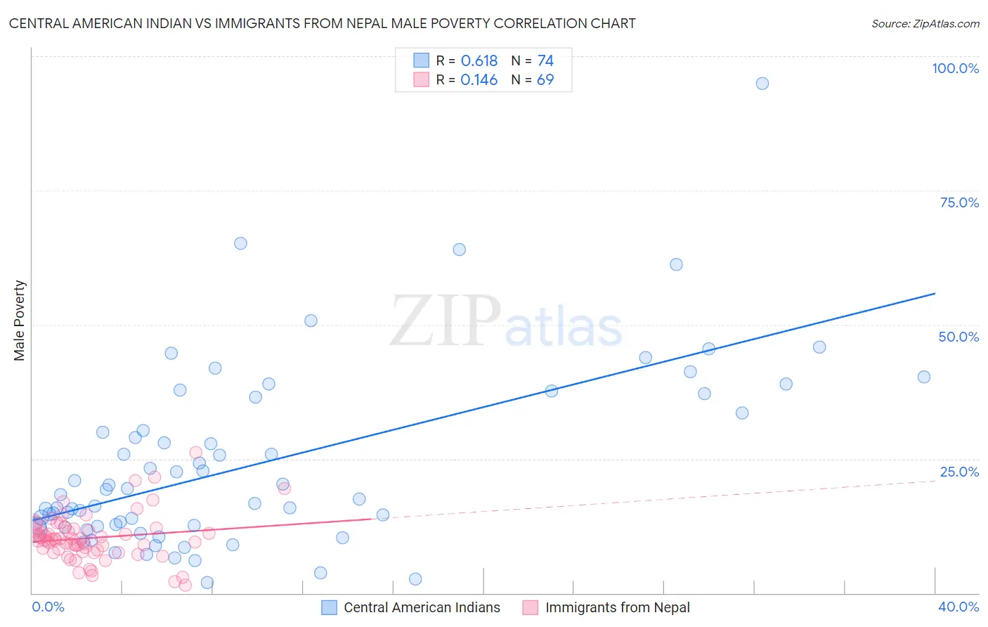 Central American Indian vs Immigrants from Nepal Male Poverty