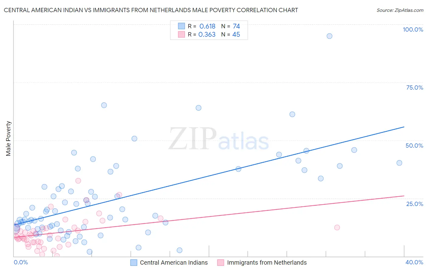 Central American Indian vs Immigrants from Netherlands Male Poverty