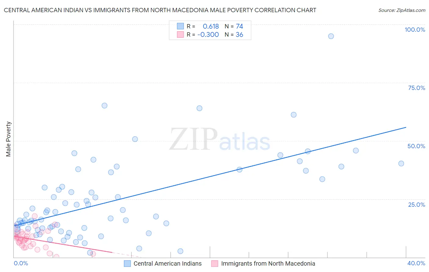 Central American Indian vs Immigrants from North Macedonia Male Poverty