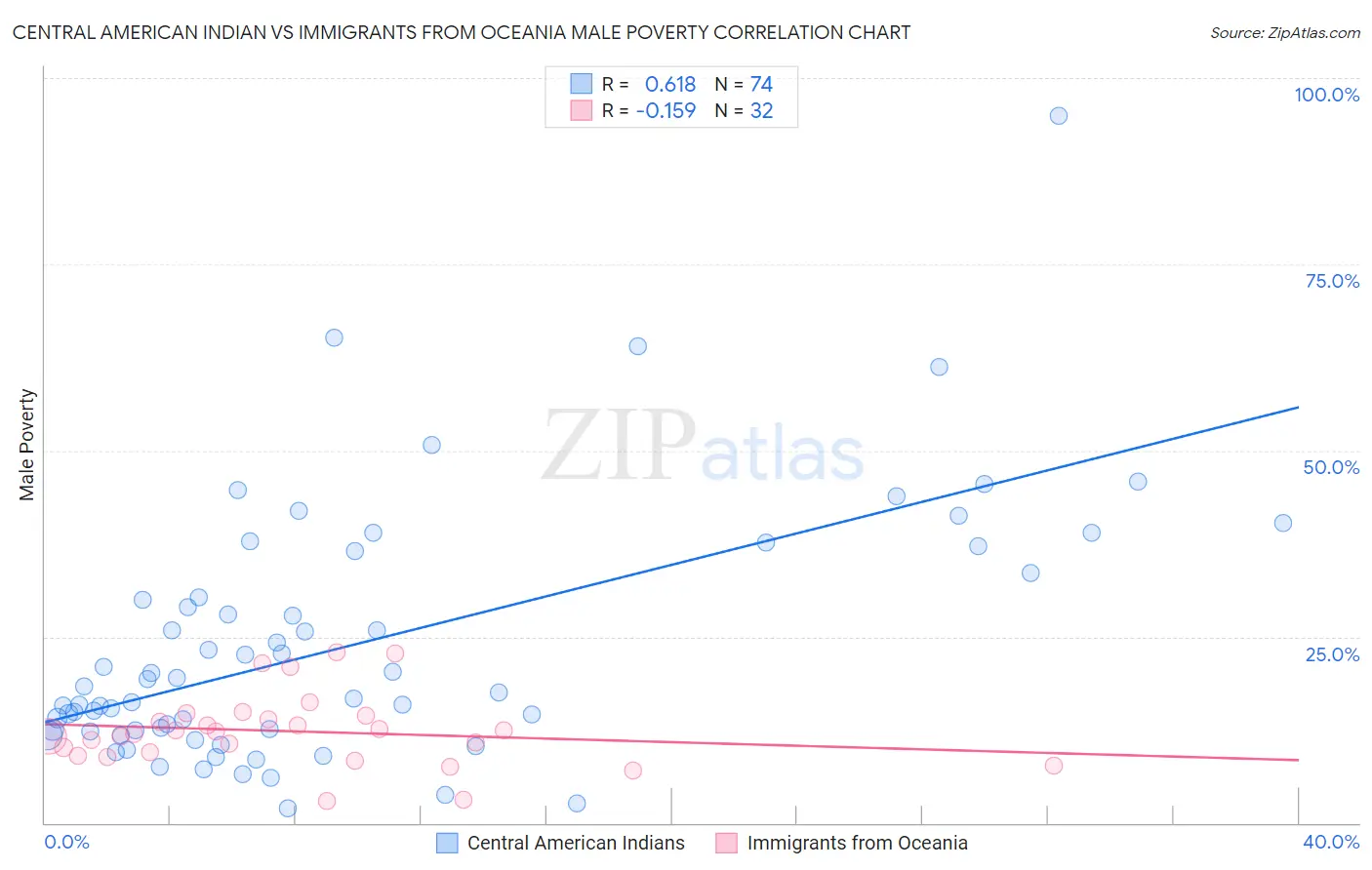 Central American Indian vs Immigrants from Oceania Male Poverty