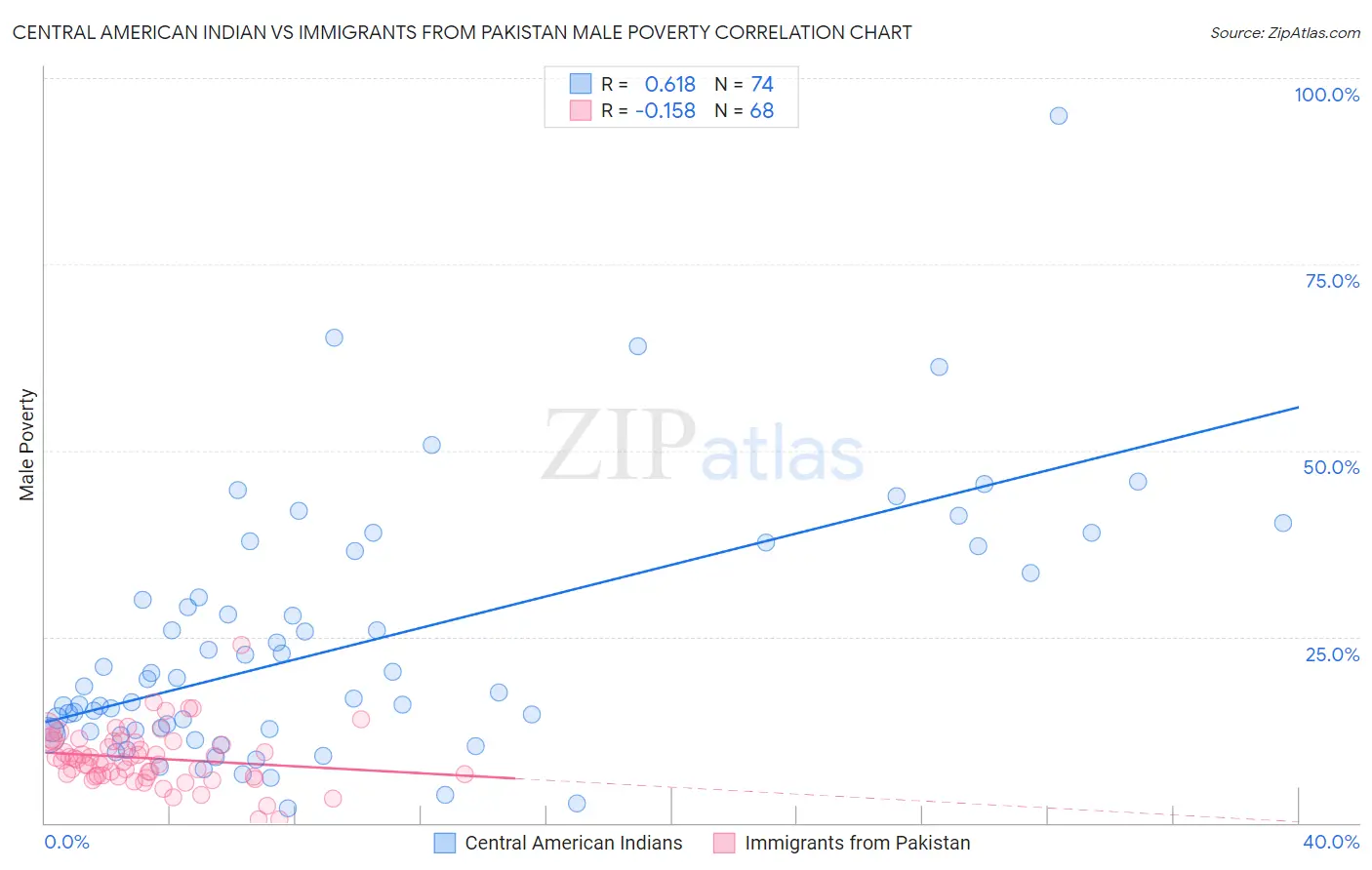 Central American Indian vs Immigrants from Pakistan Male Poverty