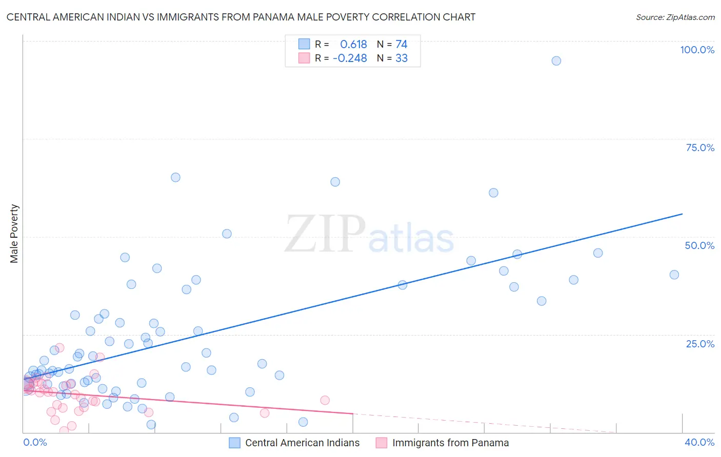 Central American Indian vs Immigrants from Panama Male Poverty