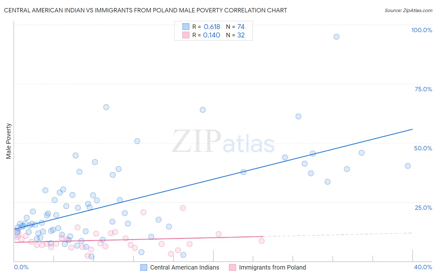 Central American Indian vs Immigrants from Poland Male Poverty