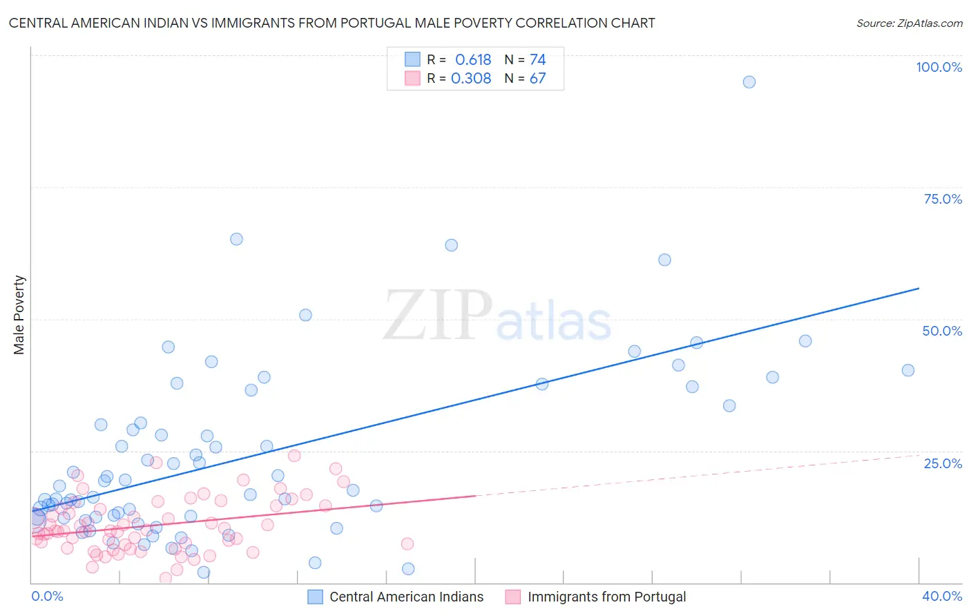 Central American Indian vs Immigrants from Portugal Male Poverty