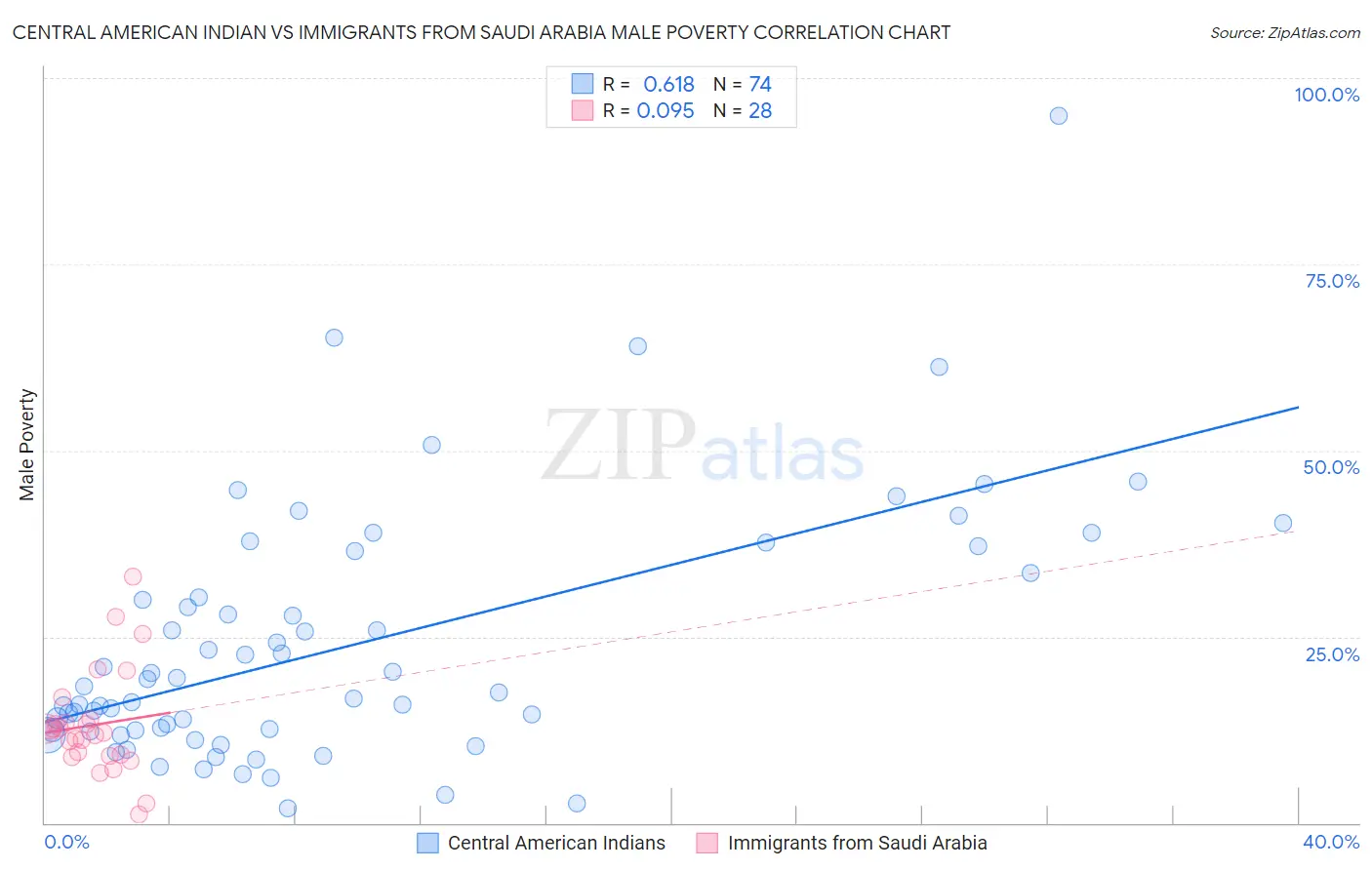 Central American Indian vs Immigrants from Saudi Arabia Male Poverty