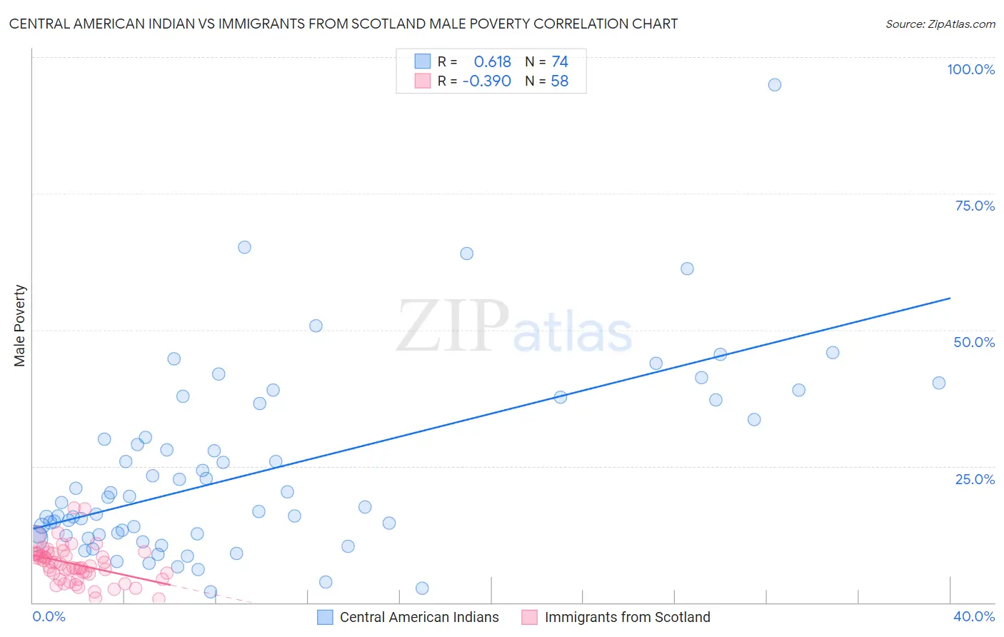 Central American Indian vs Immigrants from Scotland Male Poverty