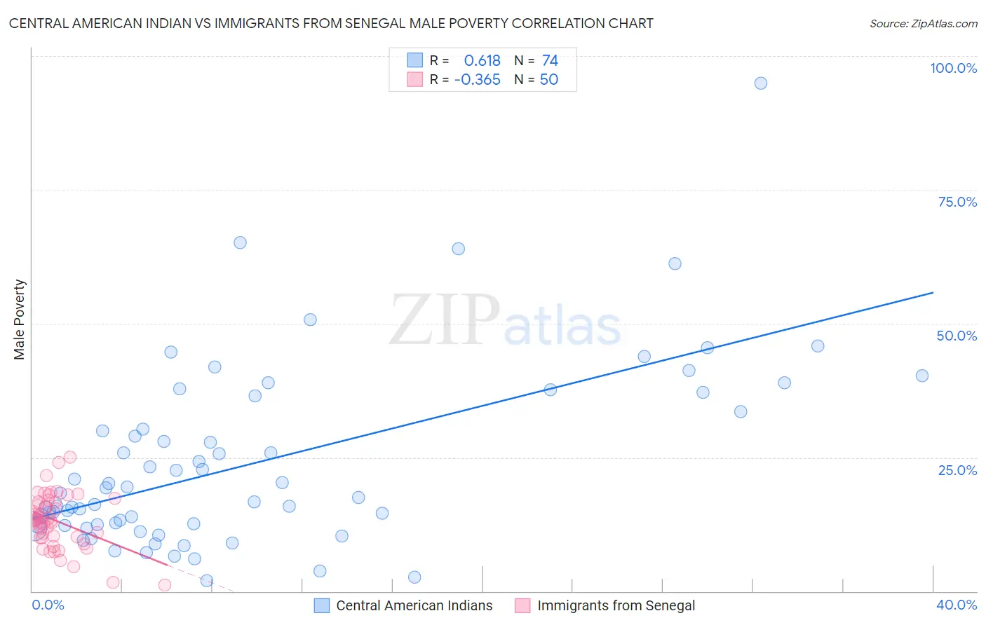 Central American Indian vs Immigrants from Senegal Male Poverty