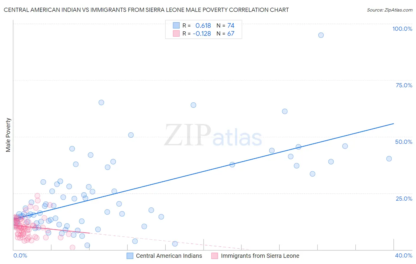 Central American Indian vs Immigrants from Sierra Leone Male Poverty