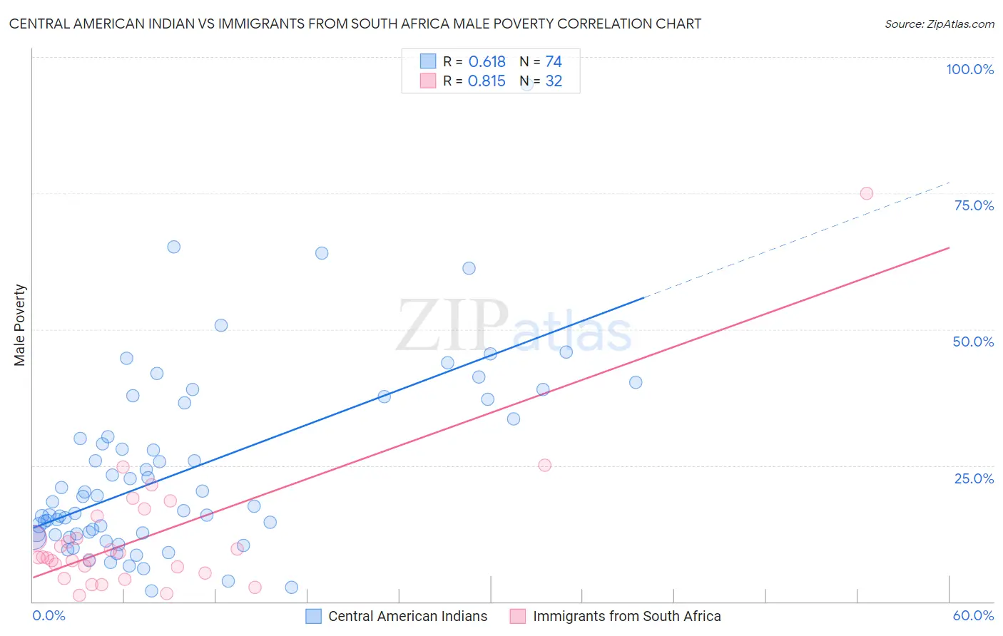 Central American Indian vs Immigrants from South Africa Male Poverty