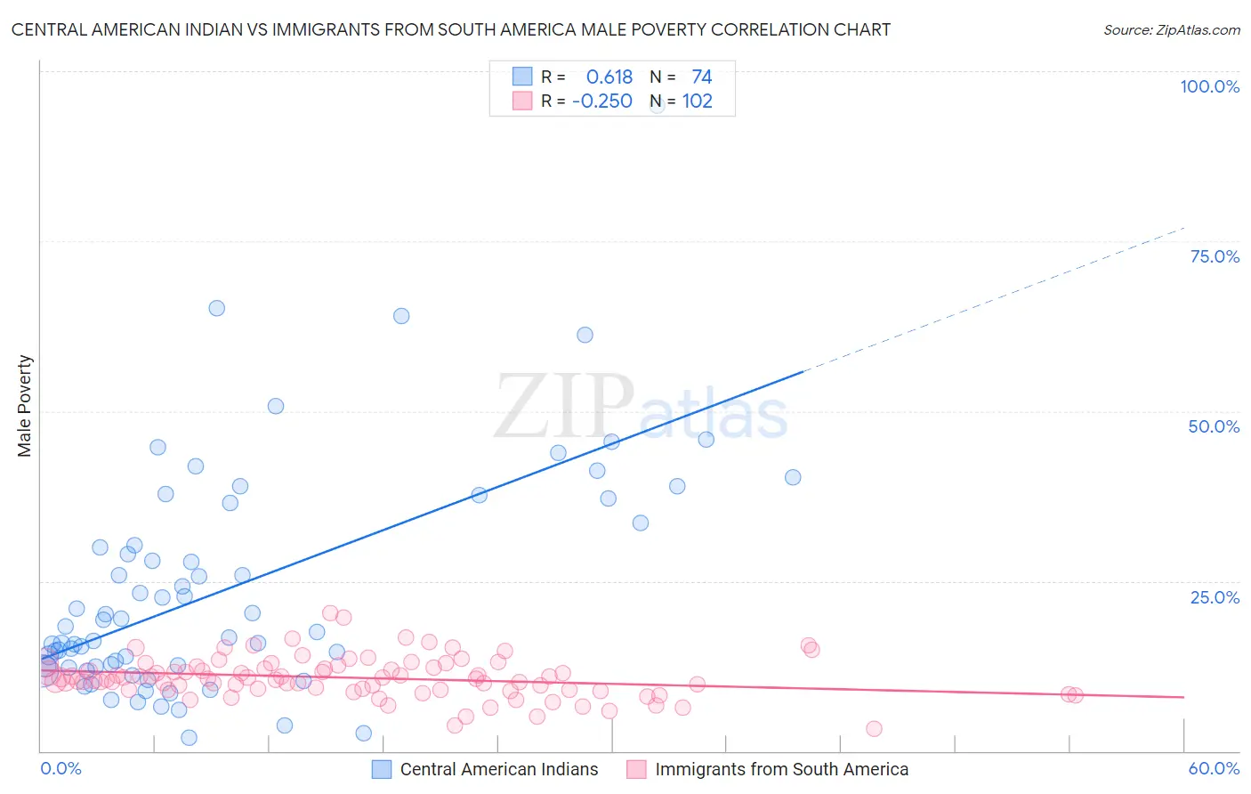 Central American Indian vs Immigrants from South America Male Poverty