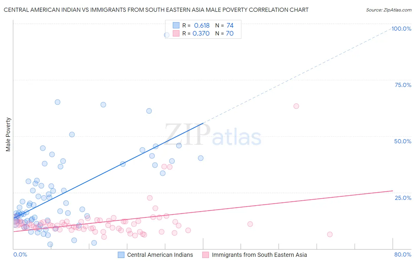 Central American Indian vs Immigrants from South Eastern Asia Male Poverty