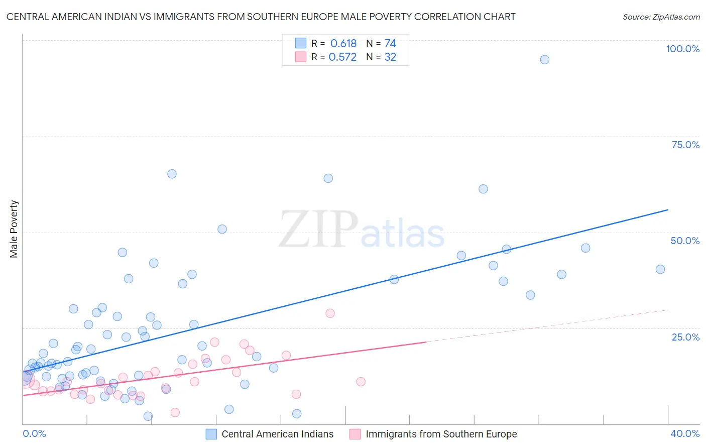 Central American Indian vs Immigrants from Southern Europe Male Poverty