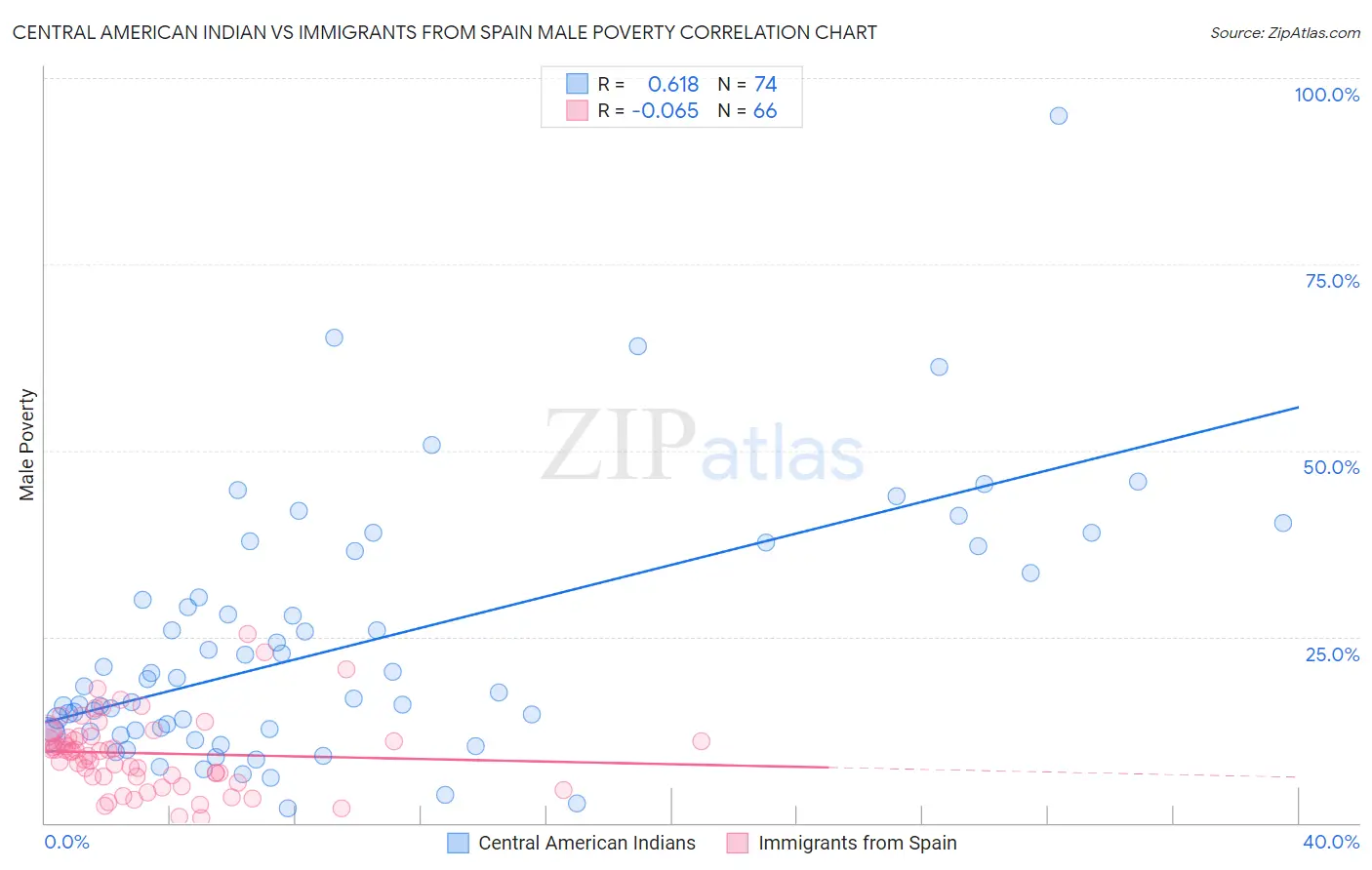 Central American Indian vs Immigrants from Spain Male Poverty