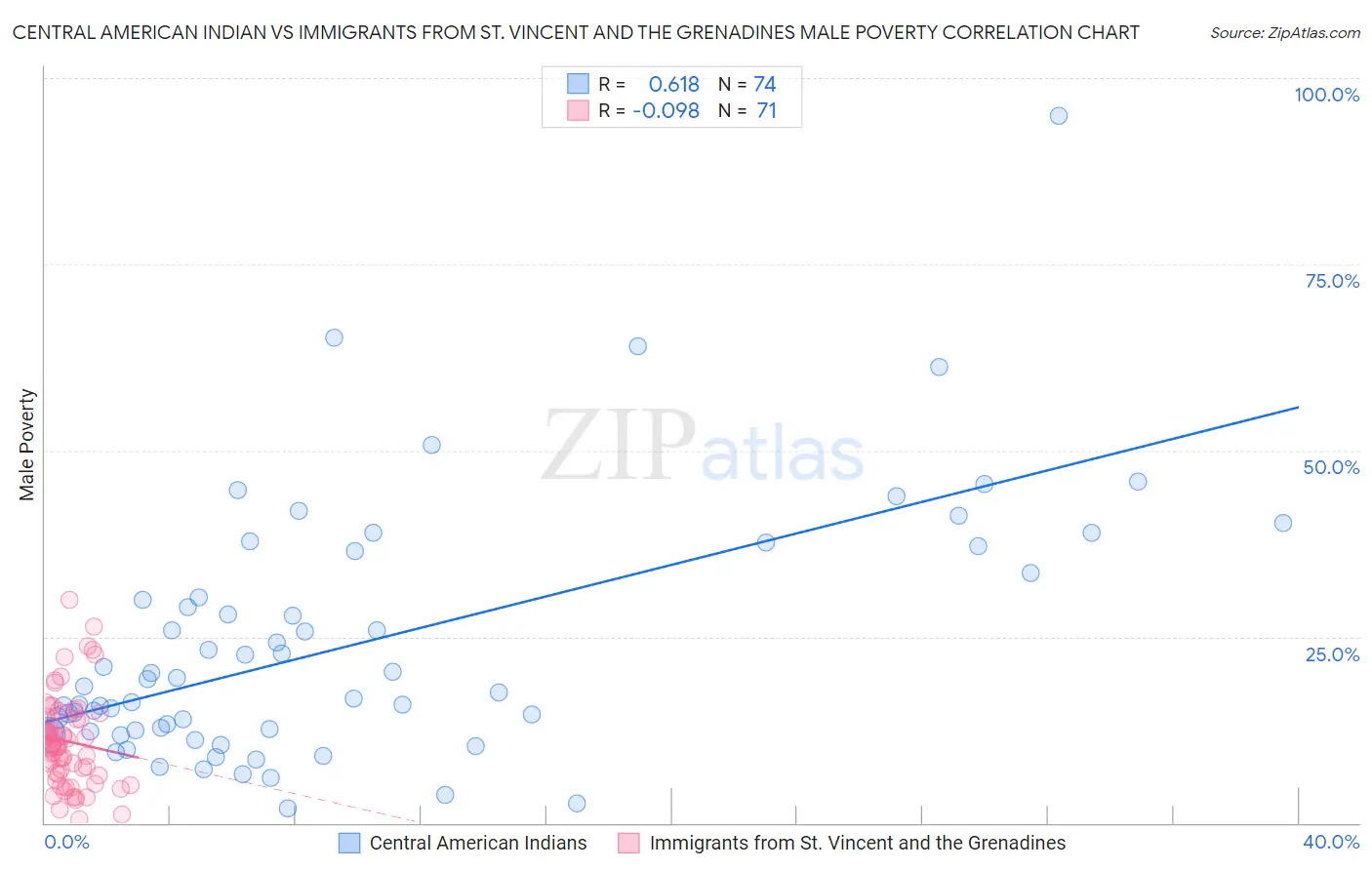 Central American Indian vs Immigrants from St. Vincent and the Grenadines Male Poverty