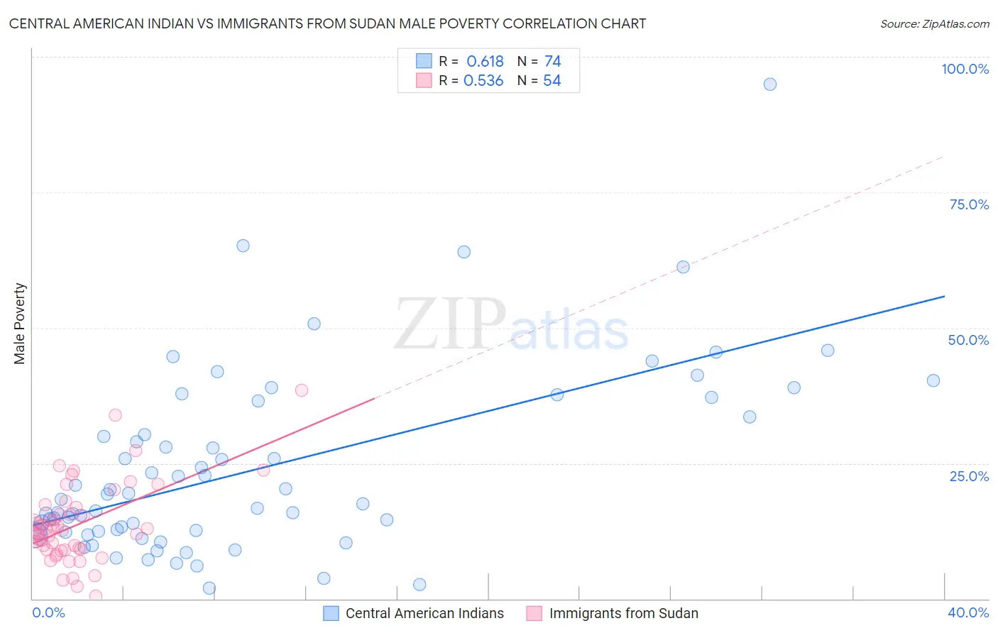 Central American Indian vs Immigrants from Sudan Male Poverty