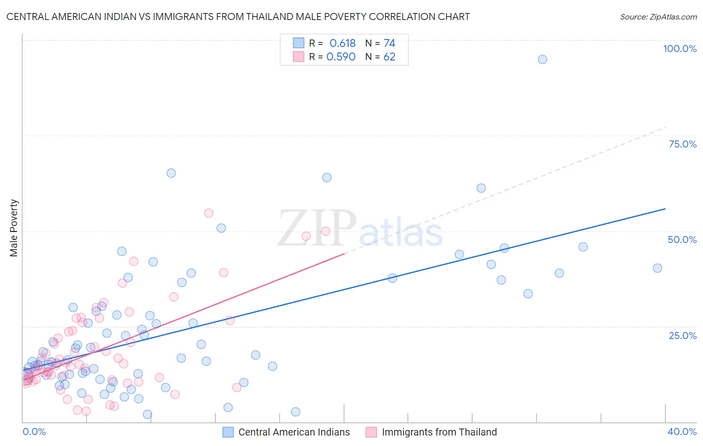 Central American Indian vs Immigrants from Thailand Male Poverty