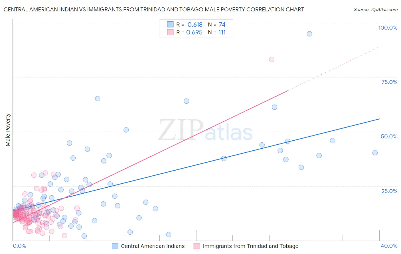 Central American Indian vs Immigrants from Trinidad and Tobago Male Poverty