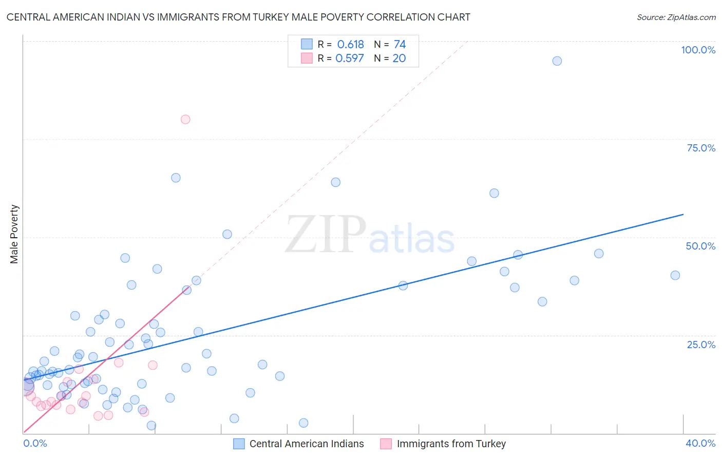 Central American Indian vs Immigrants from Turkey Male Poverty